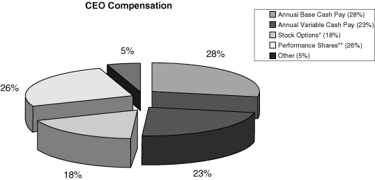 (PIE CHART)